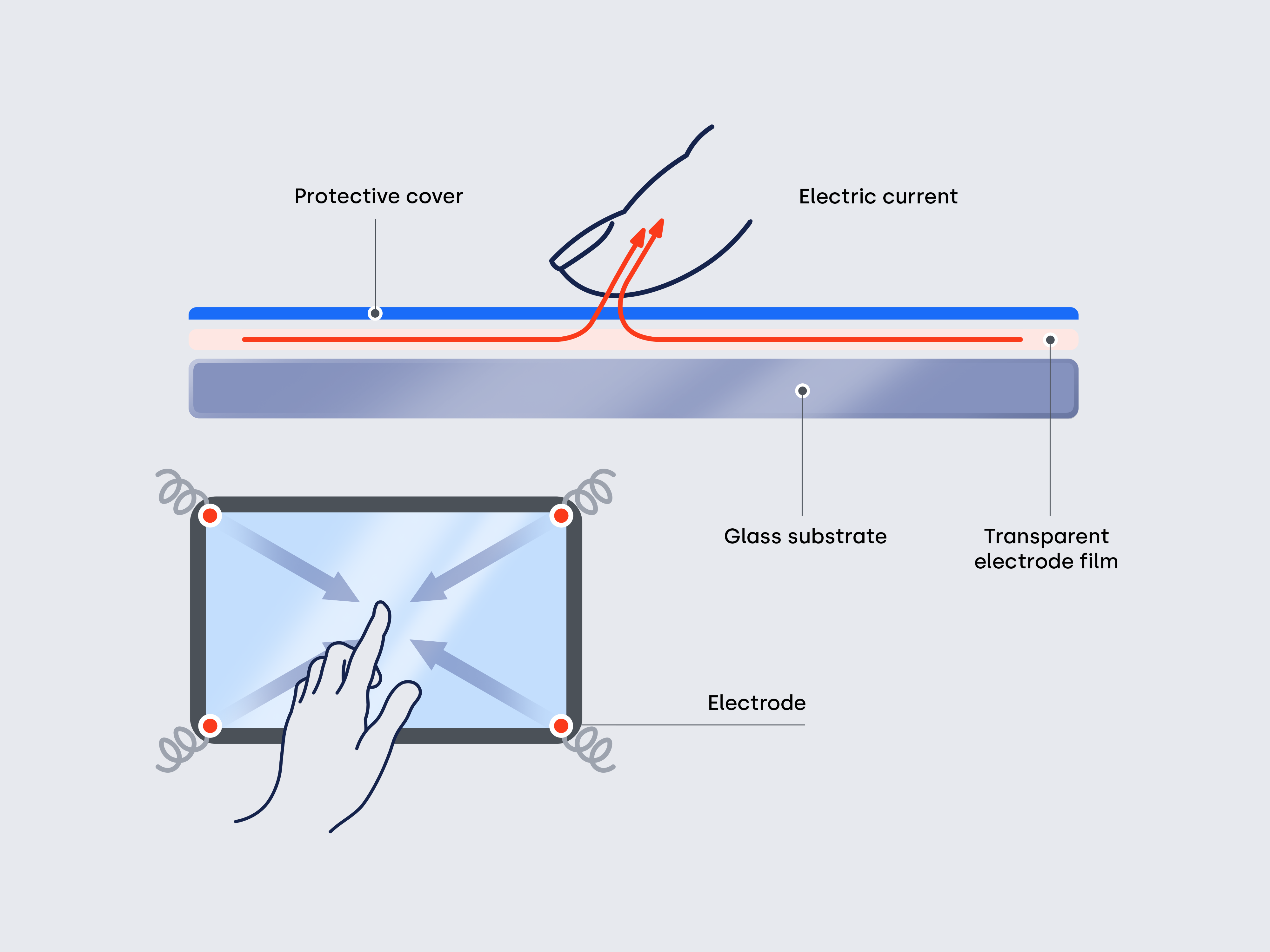 Resistive touch diagram showing flexible top layer contact.
